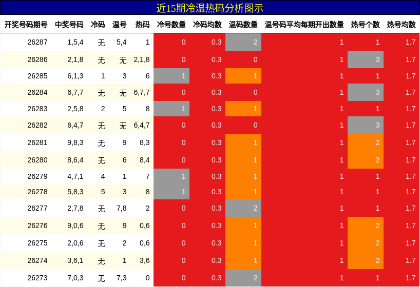 冷温热码分析