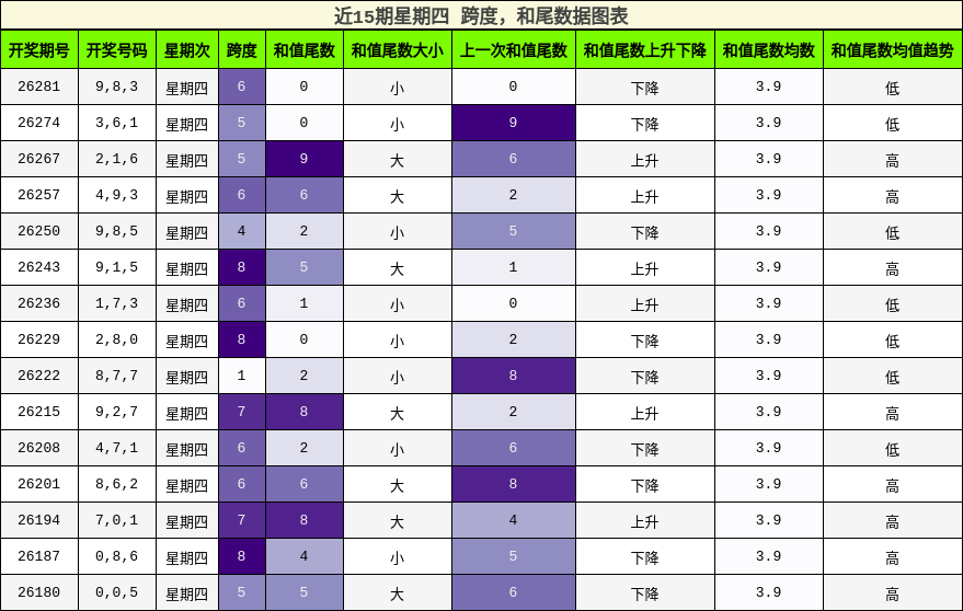 跨度分析,和尾分析