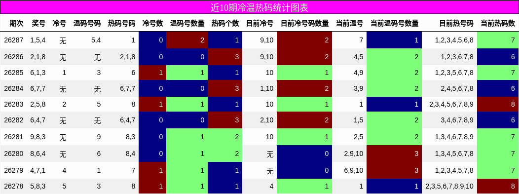 冷温热码分析