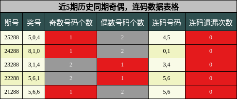 奇偶分析，连码分析