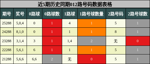 012路号码分析