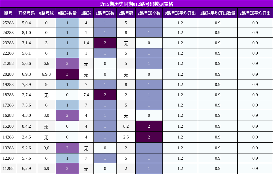 近15期历史同期012路号码数据表格
