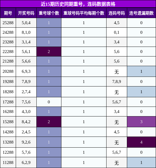 近15期历史同期重号，连码数据表格