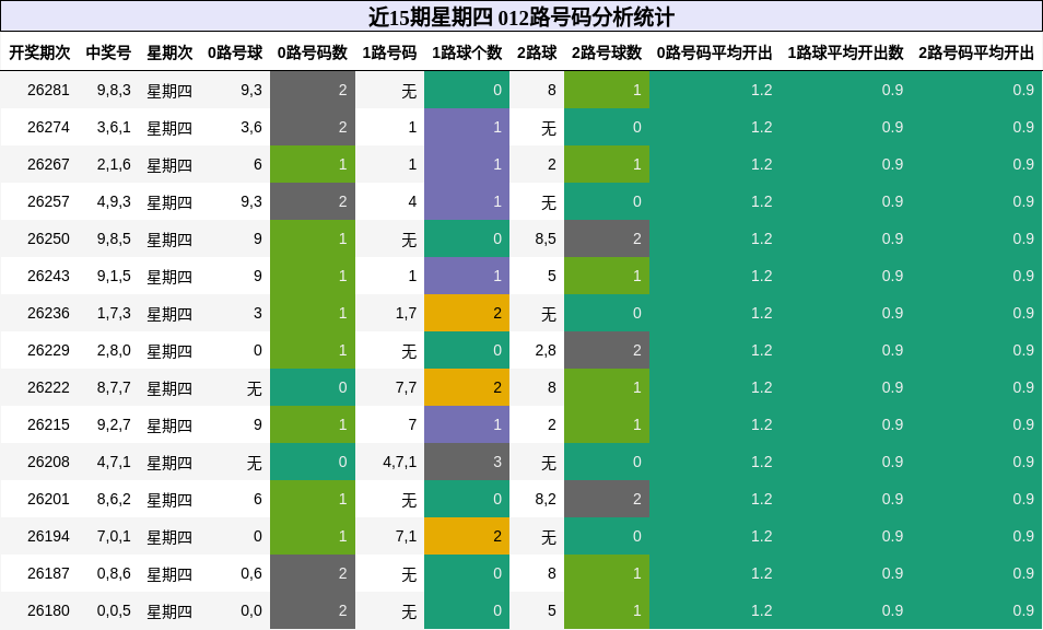 012路号码分析