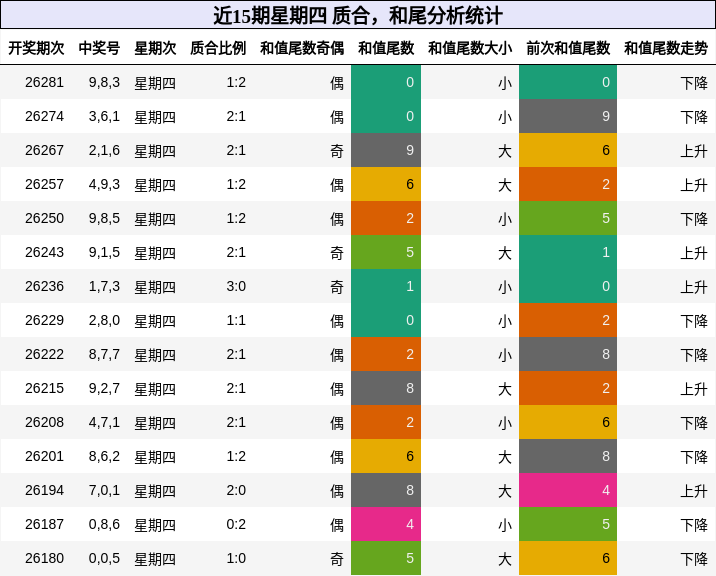 质合分析，和尾分析