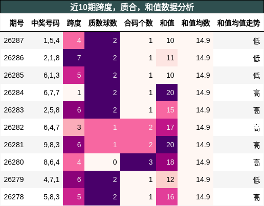 近10期跨度，质合，和值数据分析
