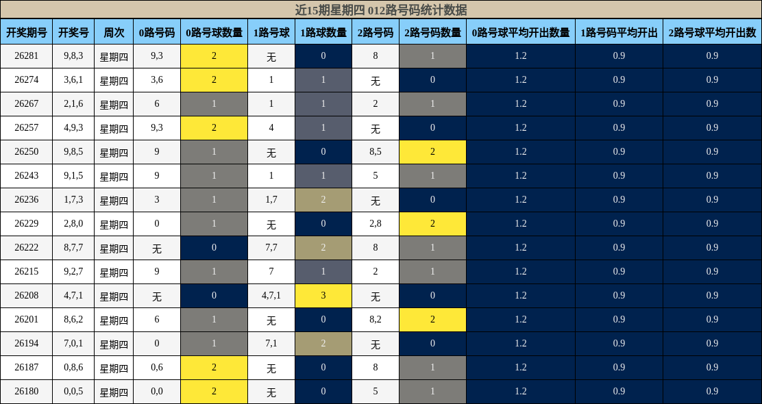 近15期星期四 012路号码统计数据