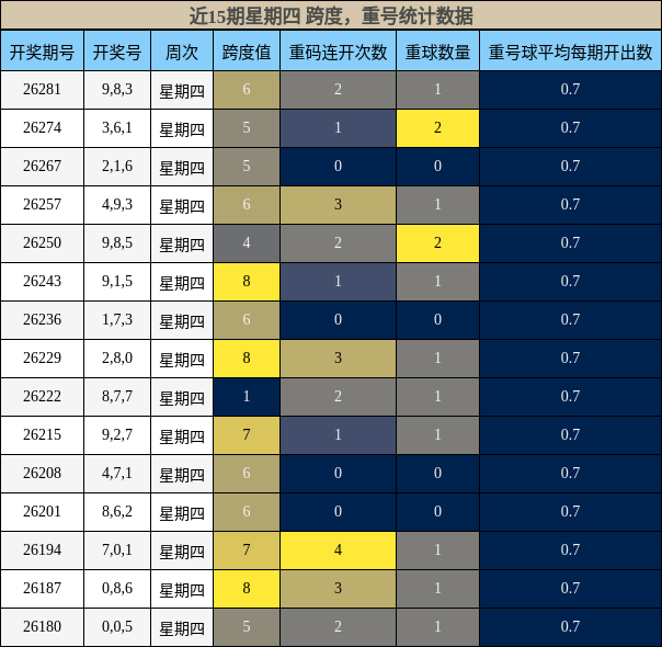 近15期星期四 跨度，重号统计数据