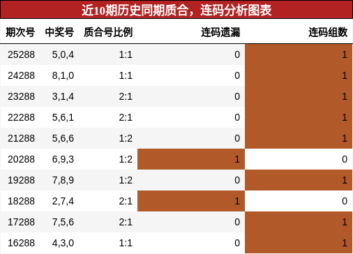质合分析,连码分析