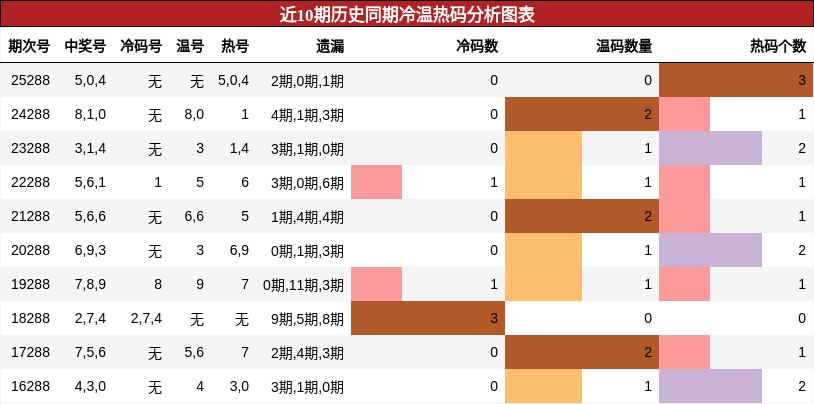 冷温热码分析
