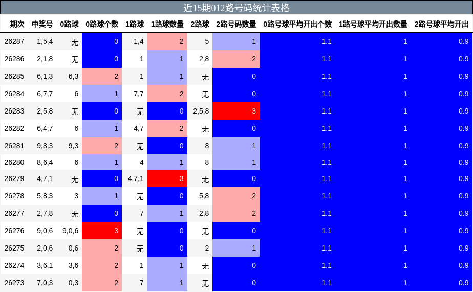 近15期012路号码统计表格