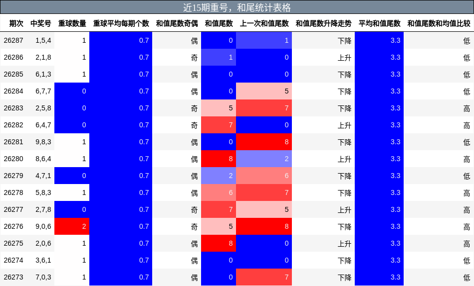 近15期重号,和尾统计表格