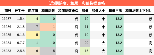 跨度分析,和尾分析,和值分析