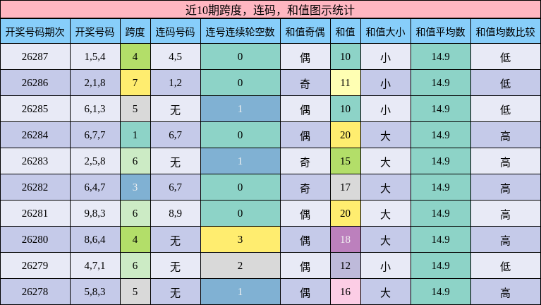 跨度分析,连码分析,和值分析
