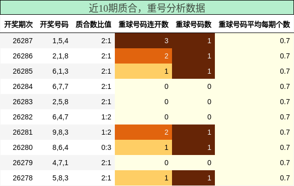 质合分析，重号分析