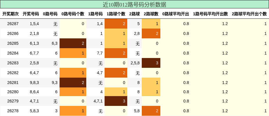 012路号码分析