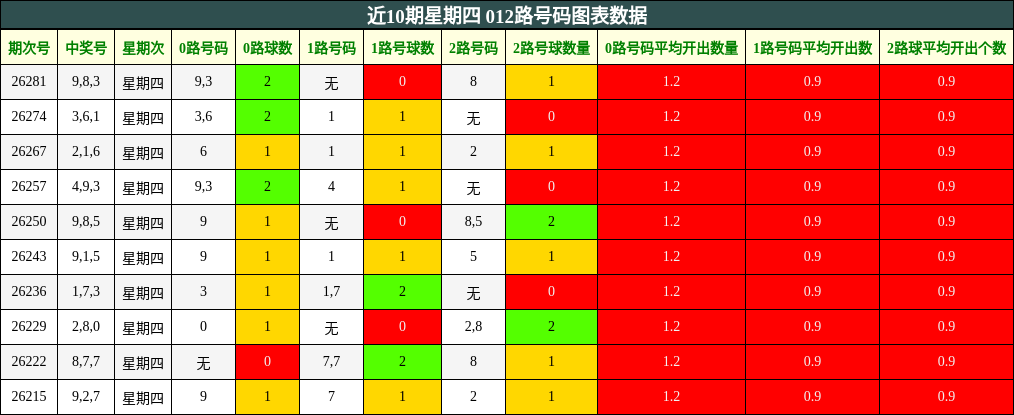 近10期星期四 012路号码图表数据