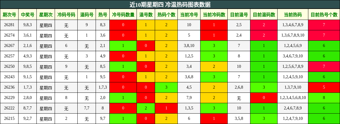 近10期星期四 冷温热码图表数据