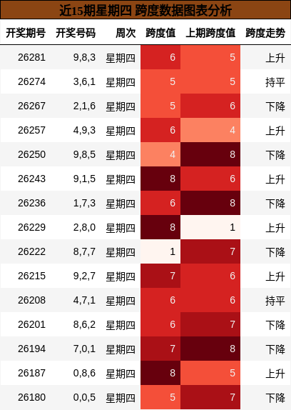 跨度分析