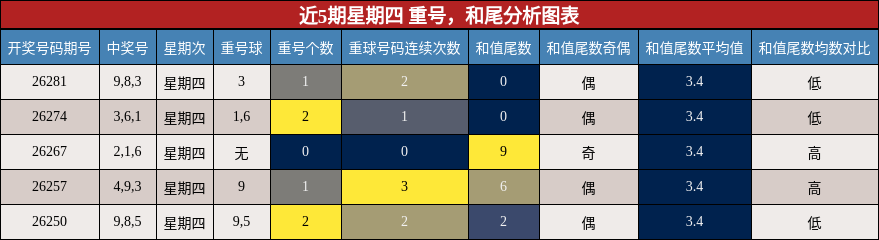 重号分析，和尾分析