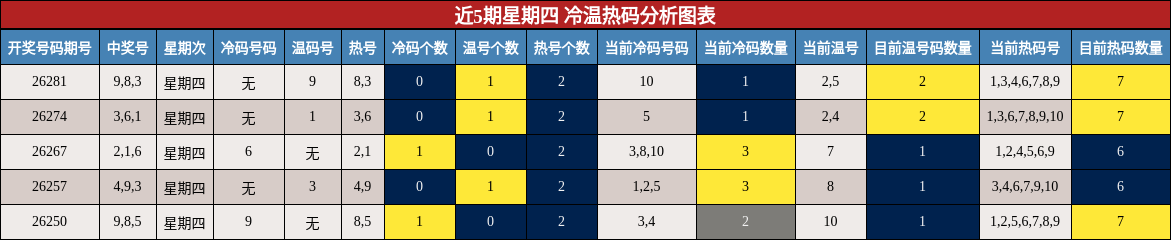 冷温热码分析