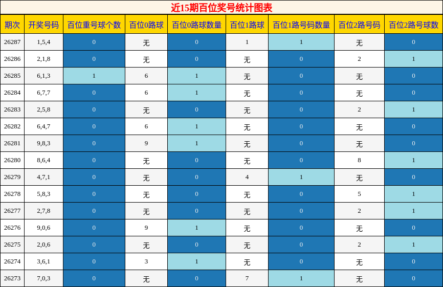 近15期百位奖号统计图表