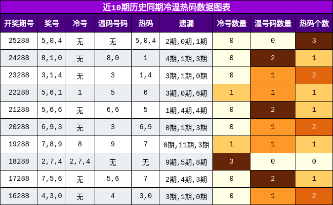 冷温热码分析