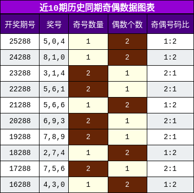 奇偶分析