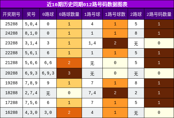 012路号码分析