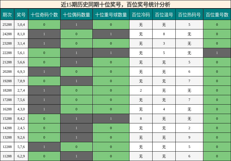 百位奖号分析