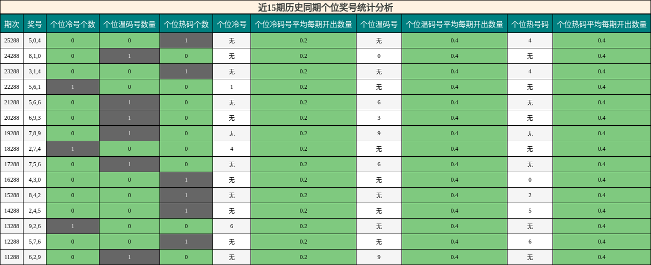 个位奖号分析
