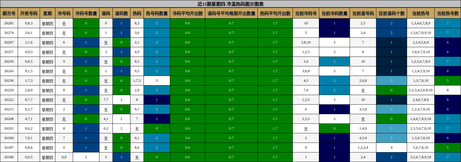 近15期星期四 冷温热码图示图表