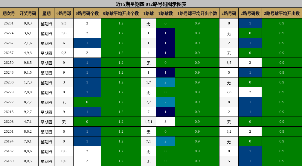 近15期星期四 012路号码图示图表