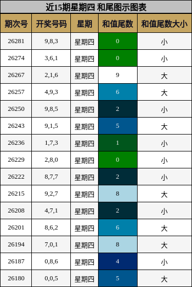 近15期星期四 和尾图示图表
