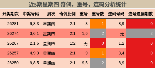 近5期星期四 奇偶，重号，连码分析统计