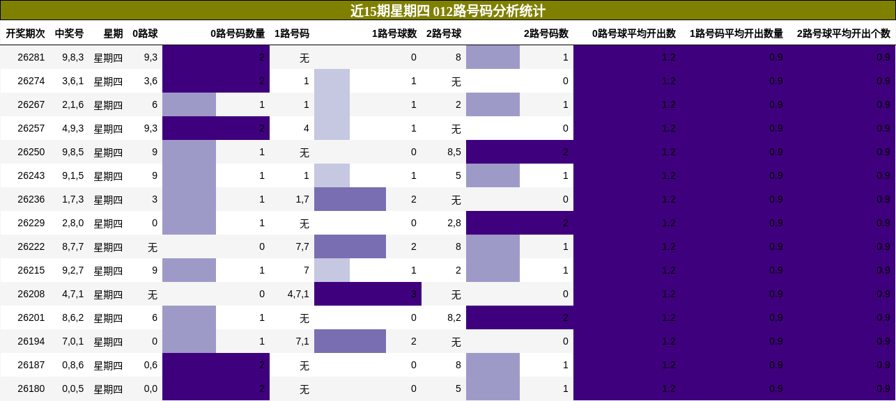 近15期星期四 012路号码分析统计