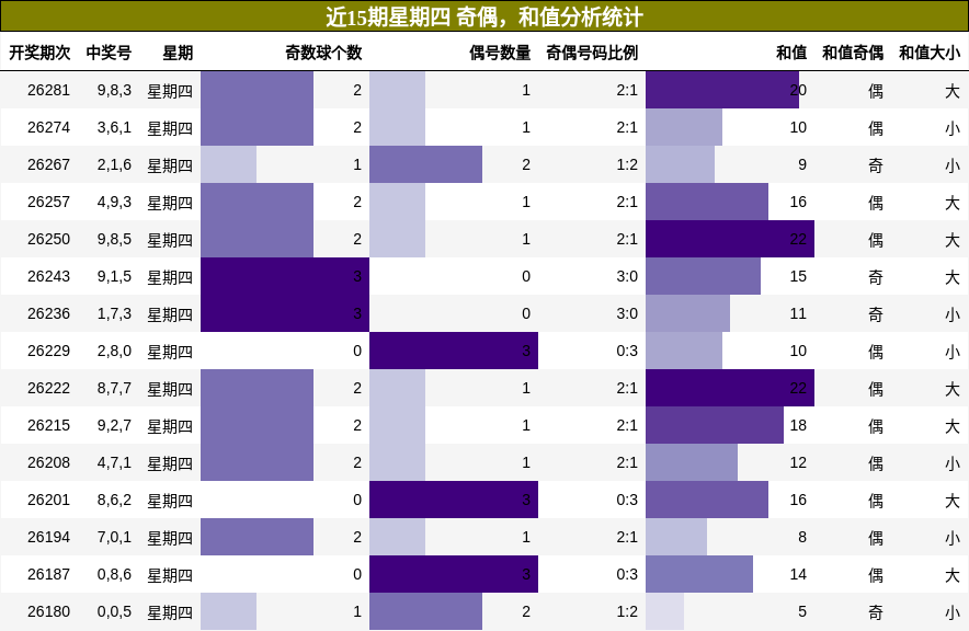 近15期星期四 奇偶,和值分析统计