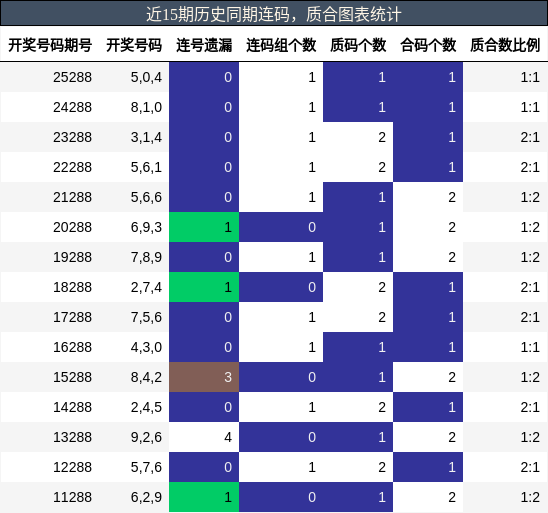 近15期历史同期连码,质合图表统计
