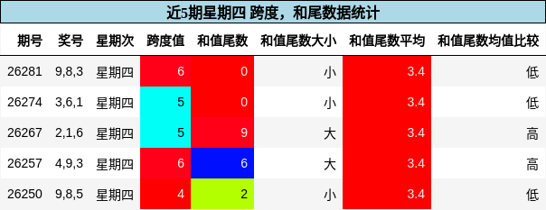 跨度分析,和尾分析