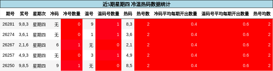 冷温热码分析