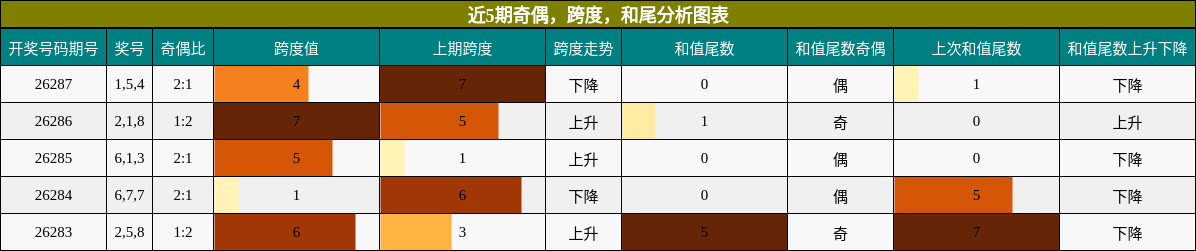 近5期奇偶,跨度,和尾分析图表