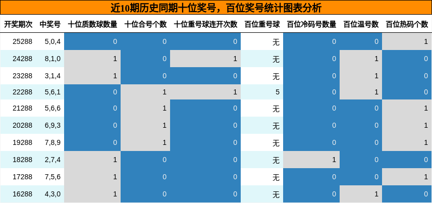 百位奖号分析