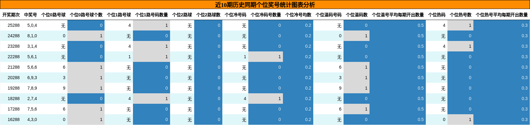 个位奖号分析