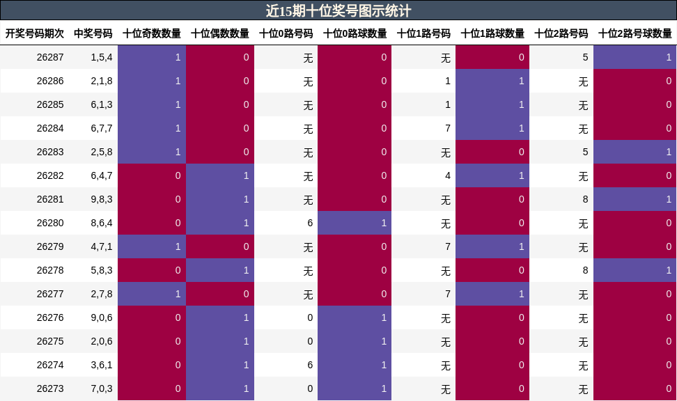 近15期十位奖号图示统计