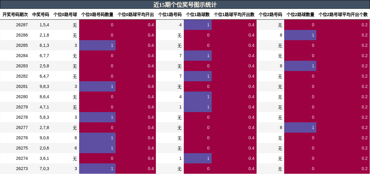 近15期个位奖号图示统计