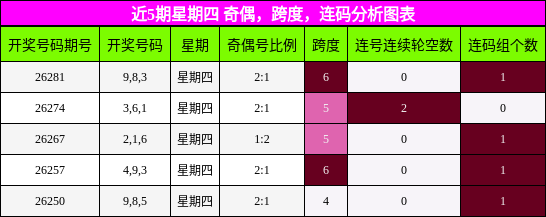 近5期星期四 奇偶，跨度，连码分析图表