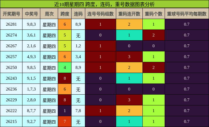近10期星期四 跨度,连码,重号数据图表分析