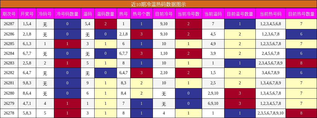 冷温热码分析