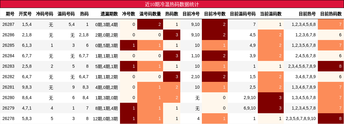 冷温热码分析
