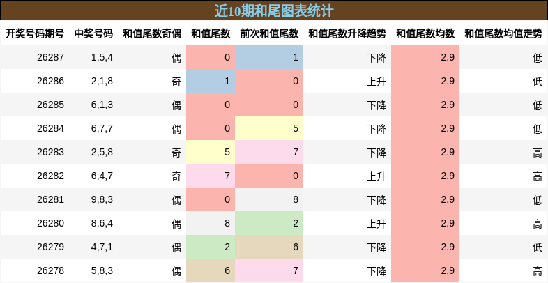 和尾分析